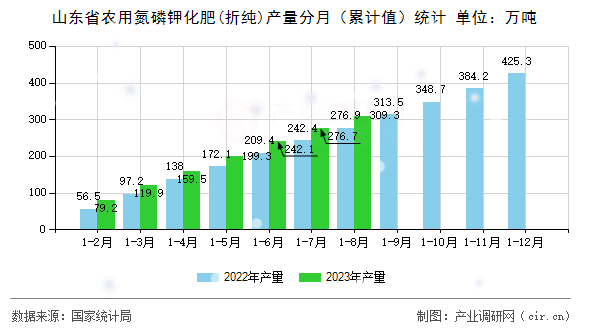 山東省農用氮磷鉀化肥(折純)產量分月（累計值）統計