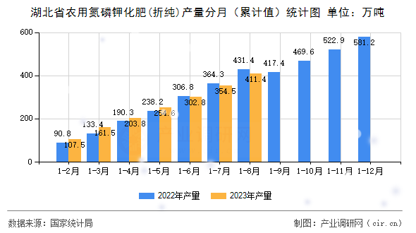 湖北省農(nóng)用氮磷鉀化肥(折純)產(chǎn)量分月（累計值）統(tǒng)計圖