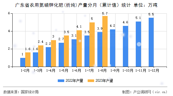 廣東省農用氮磷鉀化肥(折純)產量分月（累計值）統計