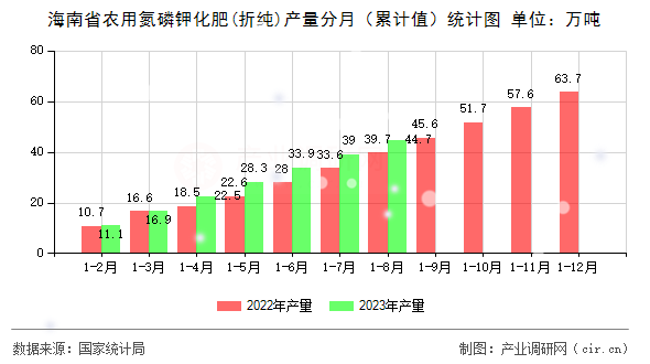 海南省農用氮磷鉀化肥(折純)產量分月（累計值）統計圖