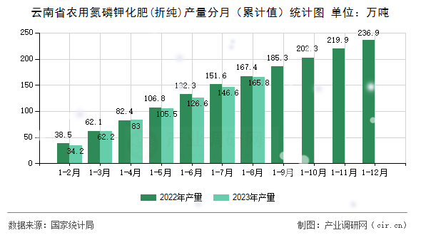 云南省農用氮磷鉀化肥(折純)產量分月（累計值）統(tǒng)計圖