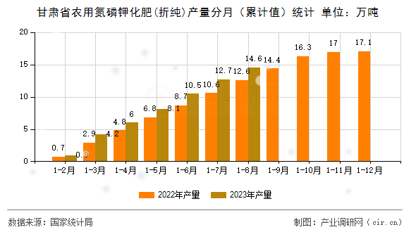 甘肅省農用氮磷鉀化肥(折純)產量分月（累計值）統計