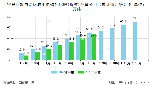 寧夏回族自治區農用氮磷鉀化肥(折純)產量分月（累計值）統計圖