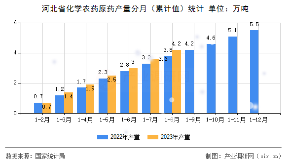 河北省化學(xué)農(nóng)藥原藥產(chǎn)量分月（累計(jì)值）統(tǒng)計(jì)