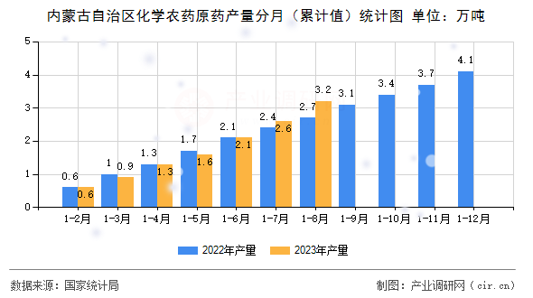 內蒙古自治區化學農藥原藥產量分月（累計值）統計圖