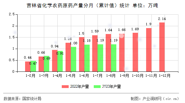 吉林省化學農藥原藥產量分月（累計值）統計