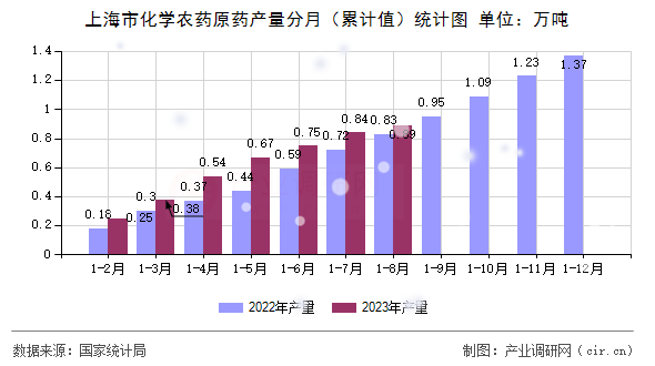 上海市化學農藥原藥產量分月（累計值）統計圖