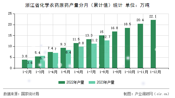 浙江省化學農藥原藥產量分月（累計值）統計