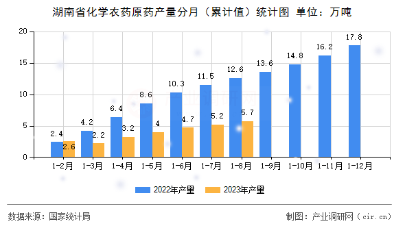 湖南省化學農藥原藥產量分月（累計值）統計圖