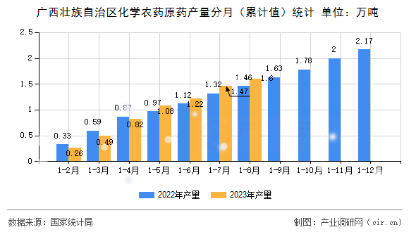 廣西壯族自治區化學農藥原藥產量分月（累計值）統計