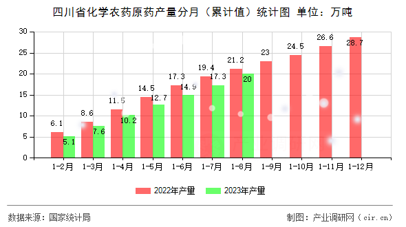 四川省化學農藥原藥產量分月（累計值）統計圖