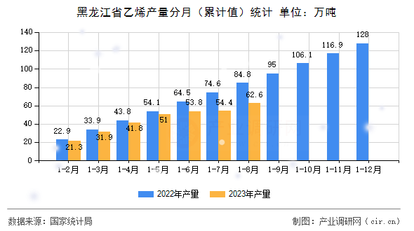 黑龍江省乙烯產量分月（累計值）統計