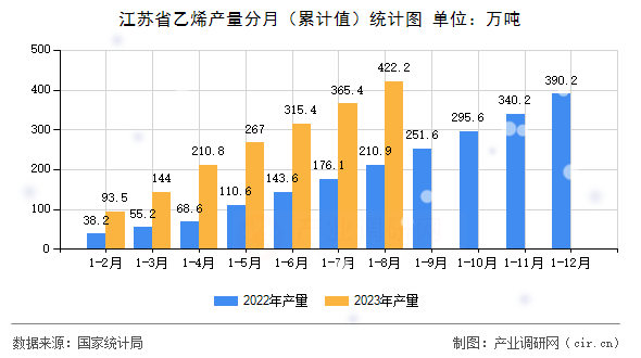 江蘇省乙烯產量分月（累計值）統計圖