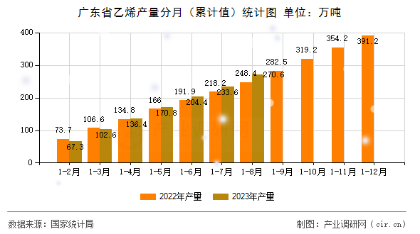 廣東省乙烯產(chǎn)量分月（累計值）統(tǒng)計圖