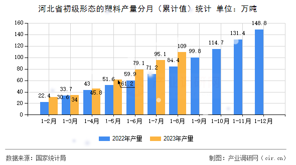 河北省初級形態的塑料產量分月（累計值）統計