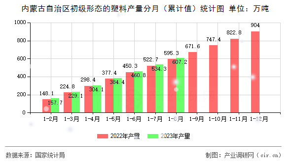 內蒙古自治區初級形態的塑料產量分月（累計值）統計圖