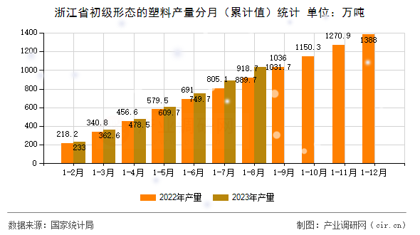 浙江省初級形態的塑料產量分月（累計值）統計