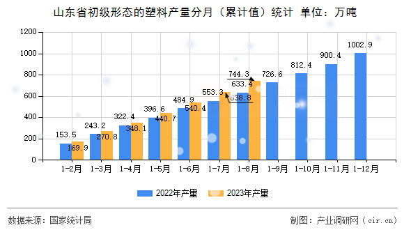 山東省初級形態的塑料產量分月（累計值）統計