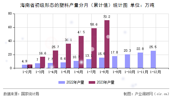 海南省初級形態的塑料產量分月（累計值）統計圖