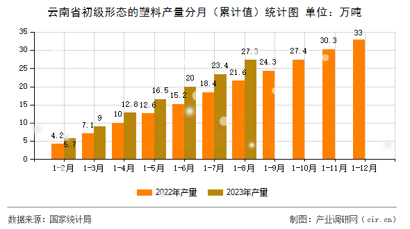 云南省初級形態的塑料產量分月（累計值）統計圖