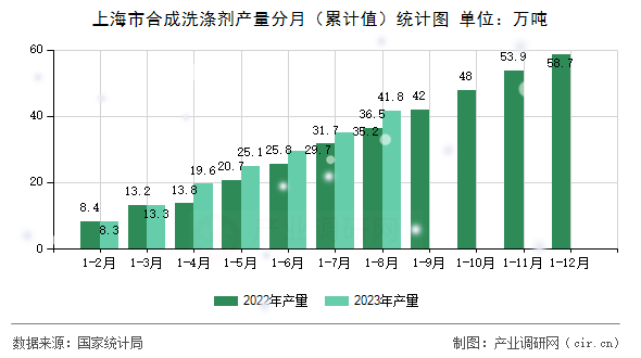 上海市合成洗滌劑產量分月（累計值）統計圖