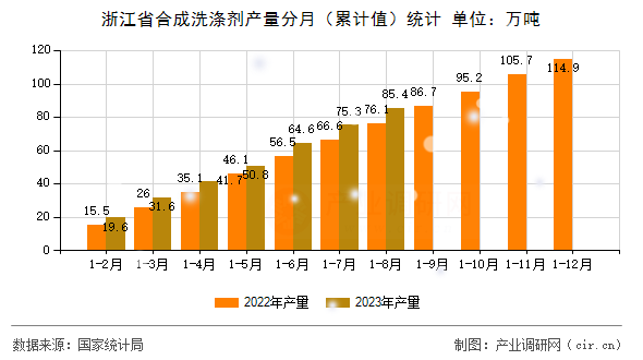 浙江省合成洗滌劑產量分月（累計值）統計