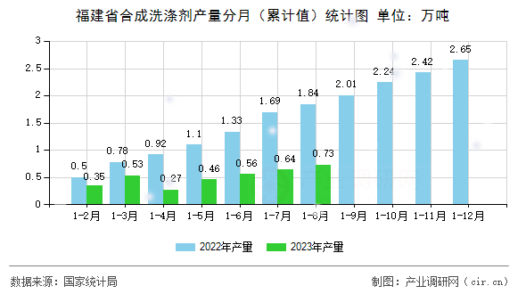 福建省合成洗滌劑產量分月（累計值）統計圖