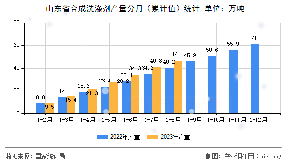 山東省合成洗滌劑產量分月（累計值）統計