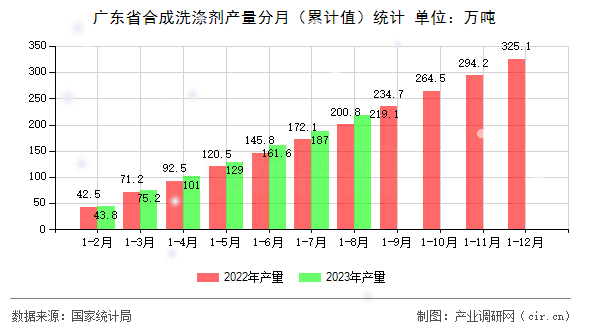 廣東省合成洗滌劑產量分月（累計值）統計