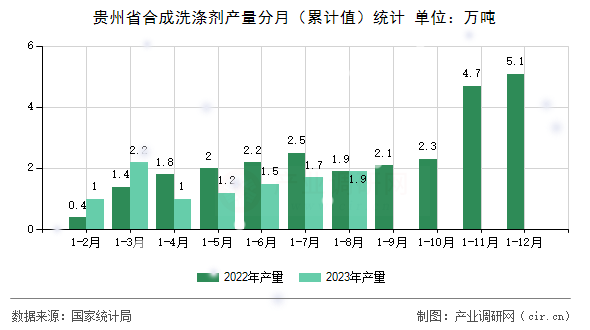 貴州省合成洗滌劑產量分月（累計值）統計