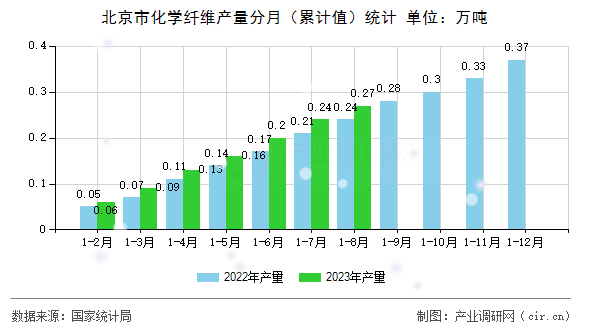 北京市化學纖維產量分月（累計值）統計