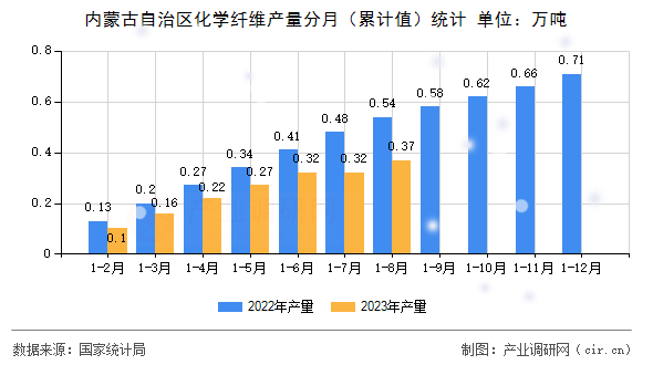 內蒙古自治區化學纖維產量分月（累計值）統計