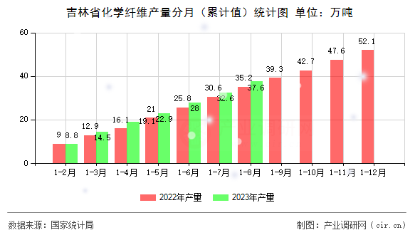 吉林省化學纖維產量分月（累計值）統計圖