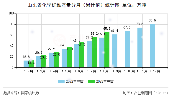 山東省化學纖維產量分月（累計值）統計圖