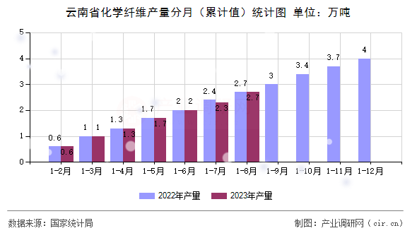 云南省化學(xué)纖維產(chǎn)量分月（累計值）統(tǒng)計圖