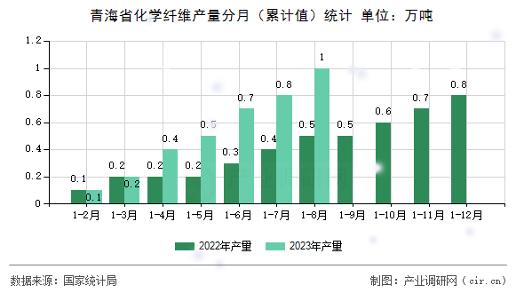 青海省化學纖維產量分月（累計值）統計