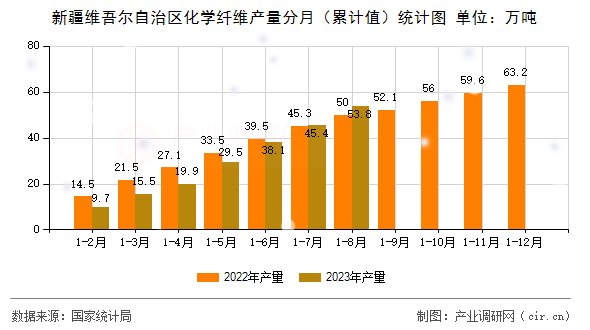 新疆維吾爾自治區化學纖維產量分月（累計值）統計圖
