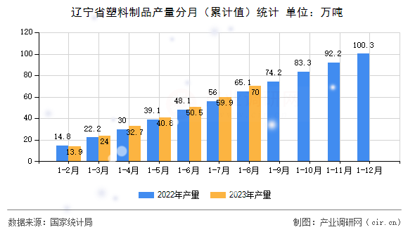 遼寧省塑料制品產量分月（累計值）統計