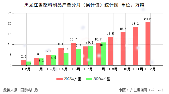 黑龍江省塑料制品產量分月（累計值）統計圖