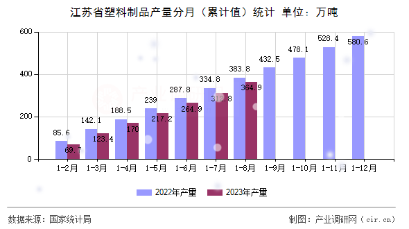 江蘇省塑料制品產量分月（累計值）統計