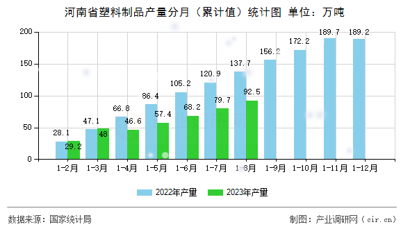 河南省塑料制品產量分月（累計值）統計圖