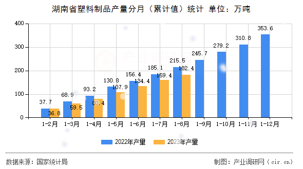 湖南省塑料制品產量分月（累計值）統計