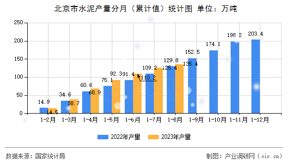 北京市水泥產量分月（累計值）統計圖