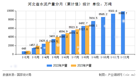 河北省水泥產量分月（累計值）統計