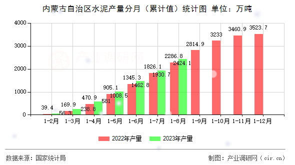 內蒙古自治區水泥產量分月（累計值）統計圖