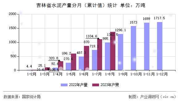 吉林省水泥產量分月（累計值）統計