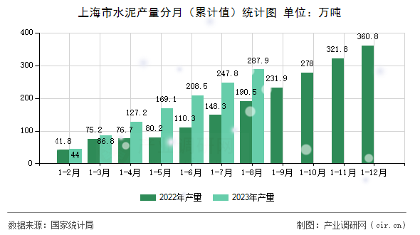 上海市水泥產量分月（累計值）統計圖