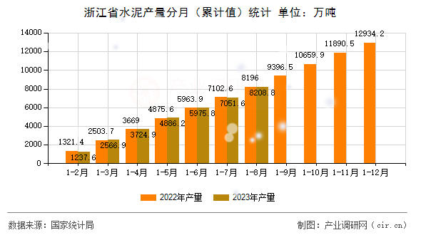 浙江省水泥產量分月（累計值）統計