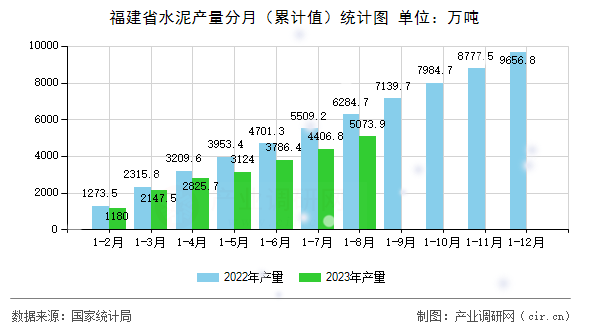 福建省水泥產量分月（累計值）統計圖