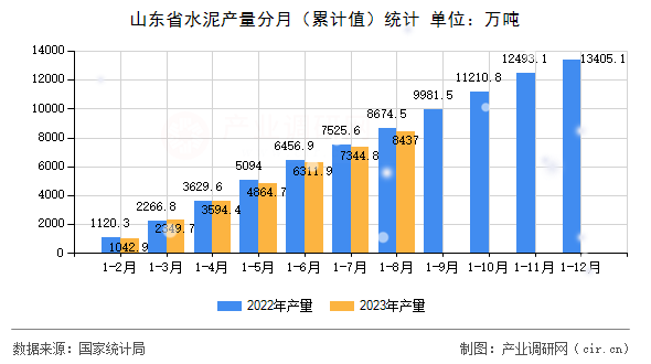 山東省水泥產量分月（累計值）統計